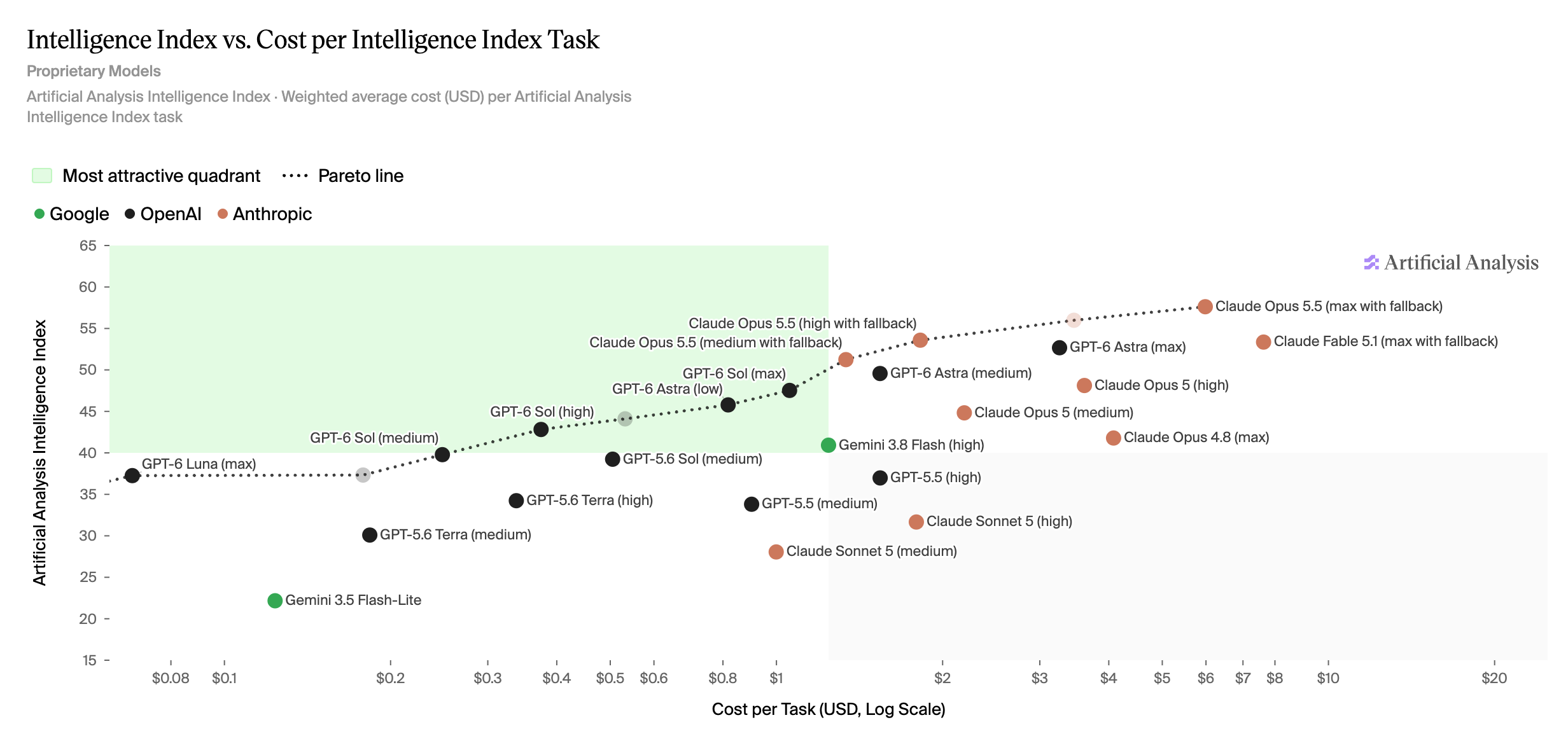 Artificial Analysis Intelligence Index vs. Cost per Task, September 23, 2026