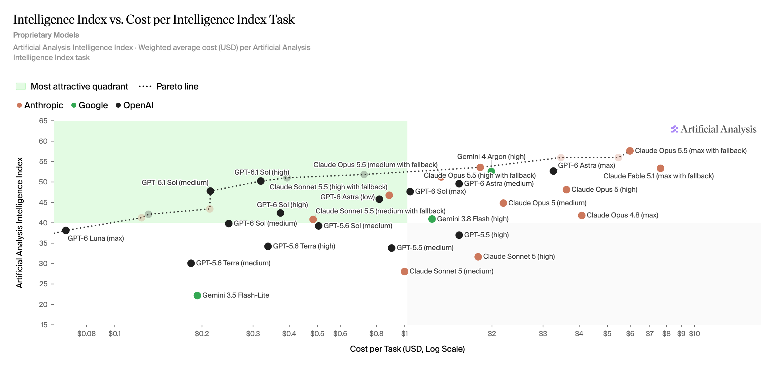 Artificial Analysis Intelligence Index vs. Cost per Task, October 14, 2026