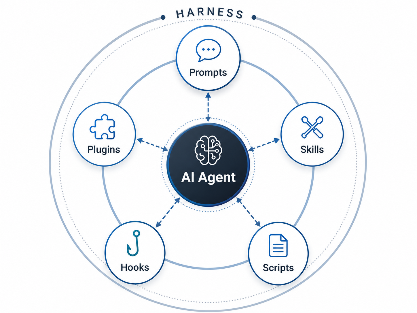 Agent Harness Diagram