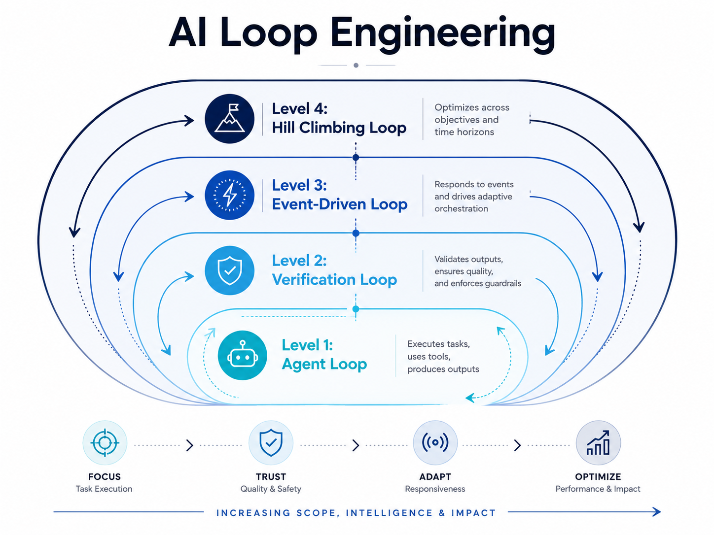 Loop Engineering Architecture