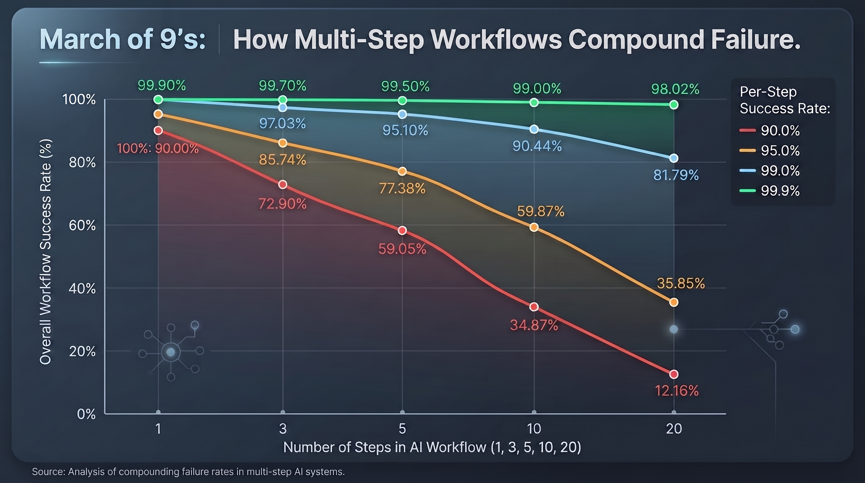 March of Nines Reliability Chart