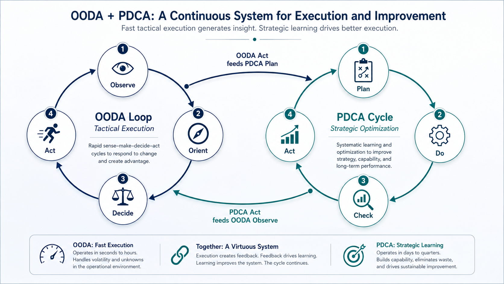 OODA and PDCA Frameworks