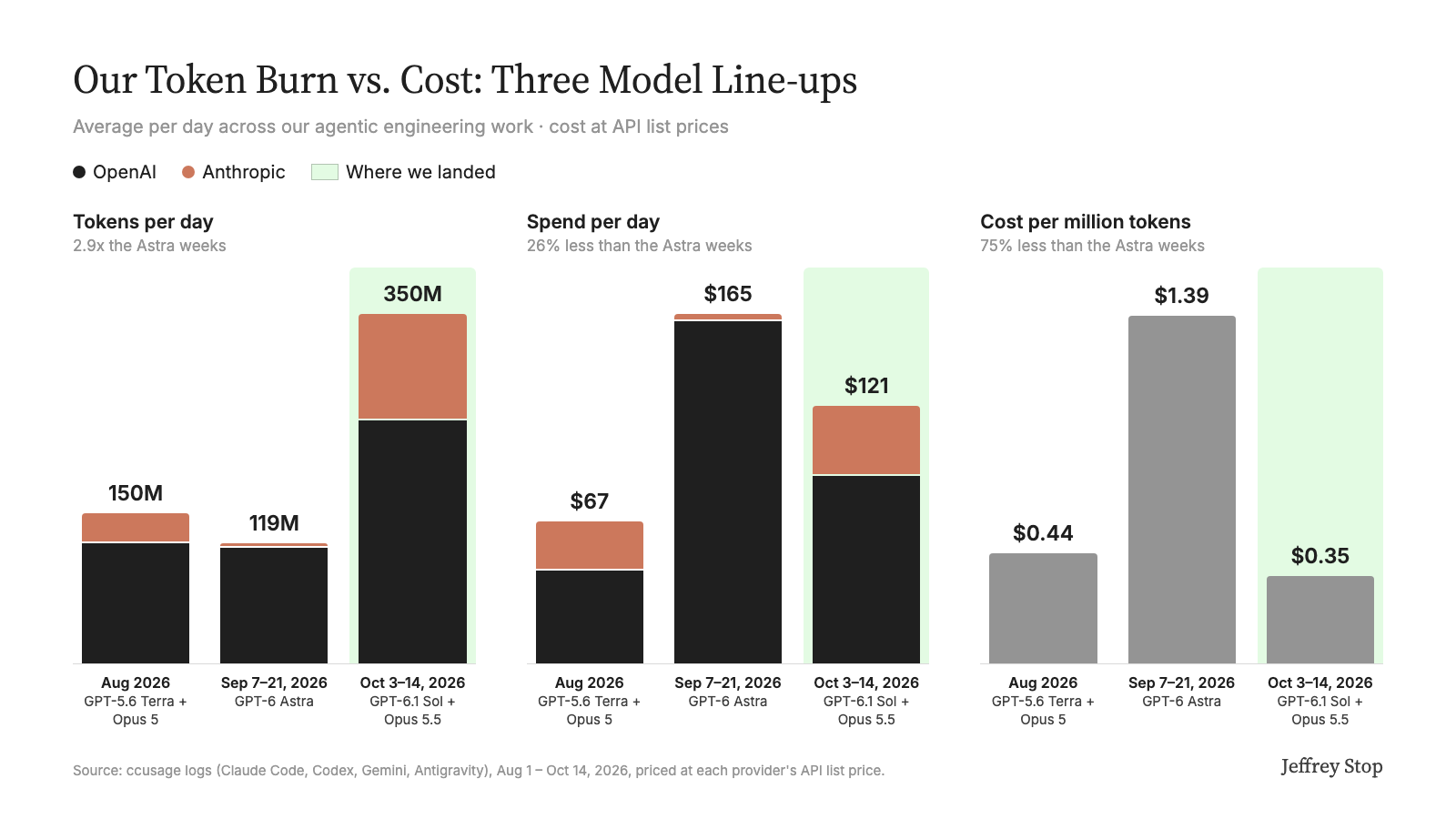 Our token burn vs. cost across three model line-ups: tokens per day, spend per day, and cost per million tokens for August, September 7–21, and October 3–14, 2026, split by OpenAI and Anthropic