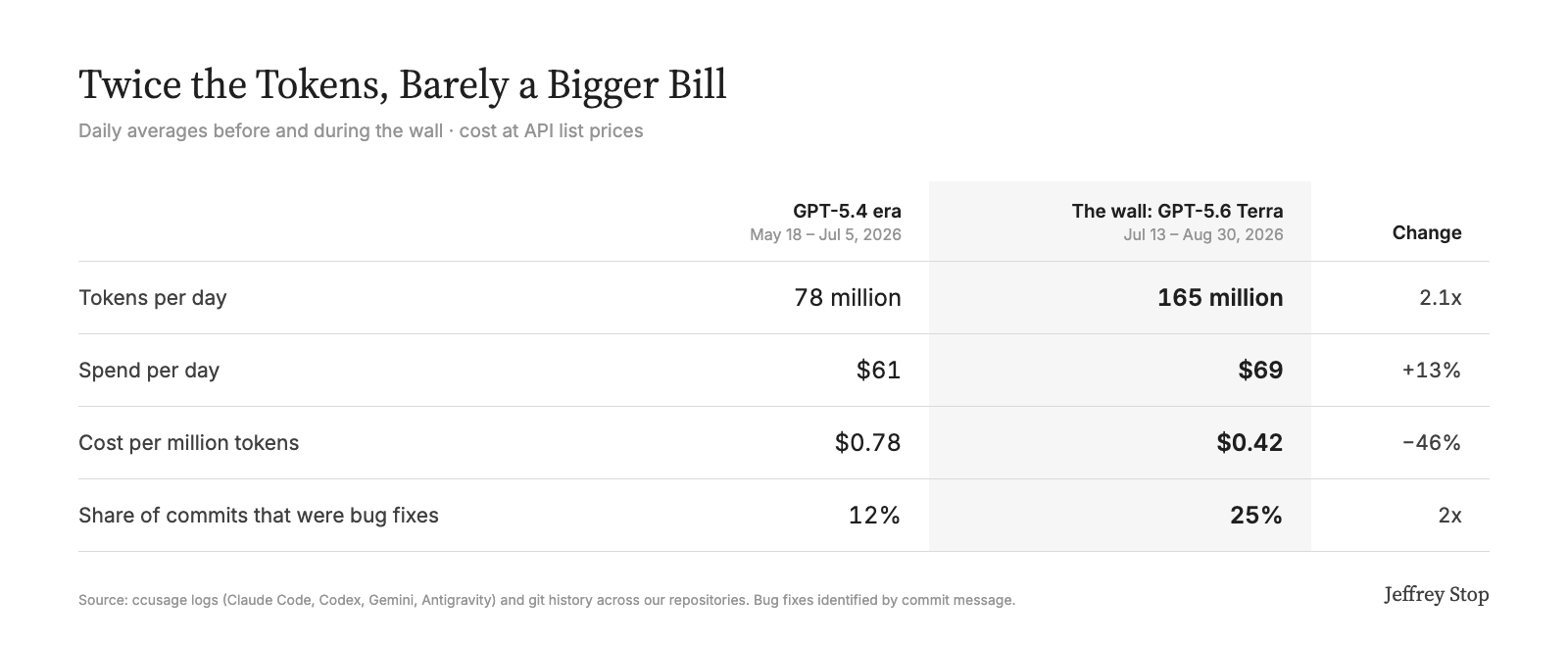 Daily averages before and during the wall. GPT-5.4 era, May 18 to July 5, 2026: 78 million tokens, $61 spend, $0.78 per million tokens, 12% of commits were bug fixes. GPT-5.6 Terra, July 13 to August 30, 2026: 165 million tokens, $69 spend, $0.42 per million tokens, 25% of commits were bug fixes.